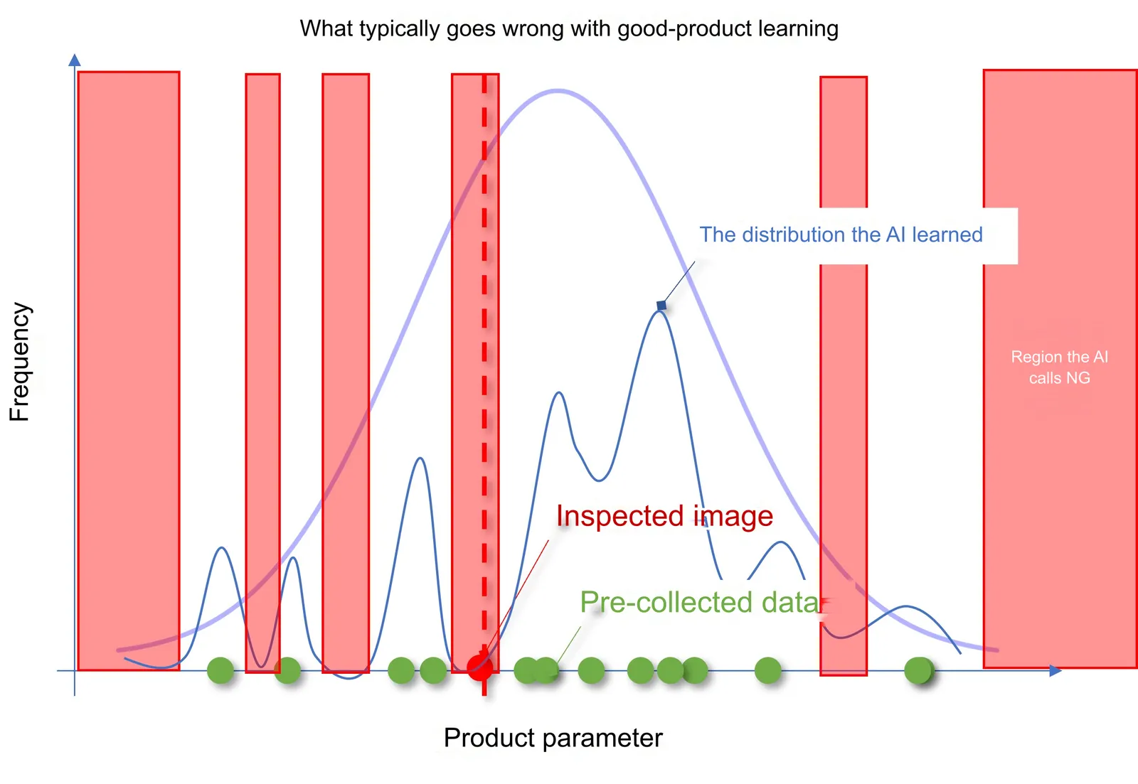 The same chart where the learned distribution is too narrow, so normal variation falls outside it and is flagged