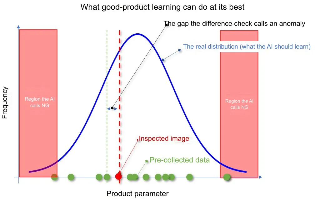 The ideal: a learned distribution of good-product variation, with the anomaly falling outside it