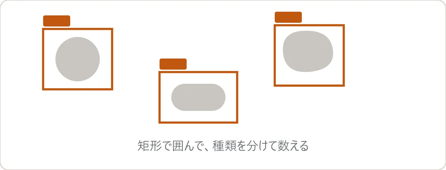 物体検出の模式図。3つの対象がそれぞれ矩形で囲まれ、種類のラベルが付いている