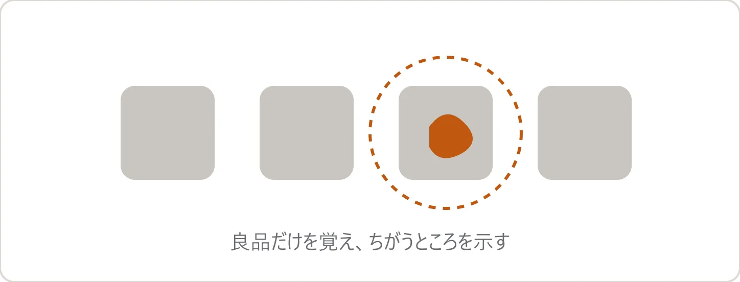 良品学習の模式図。同じ部品が並ぶなかで、ひとつだけ異なる箇所が破線で囲まれている