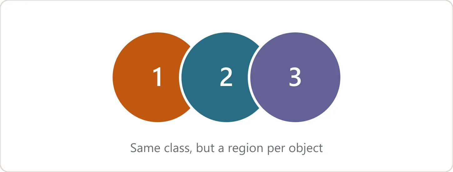 Instance segmentation: three objects of the same class as separate regions, each numbered