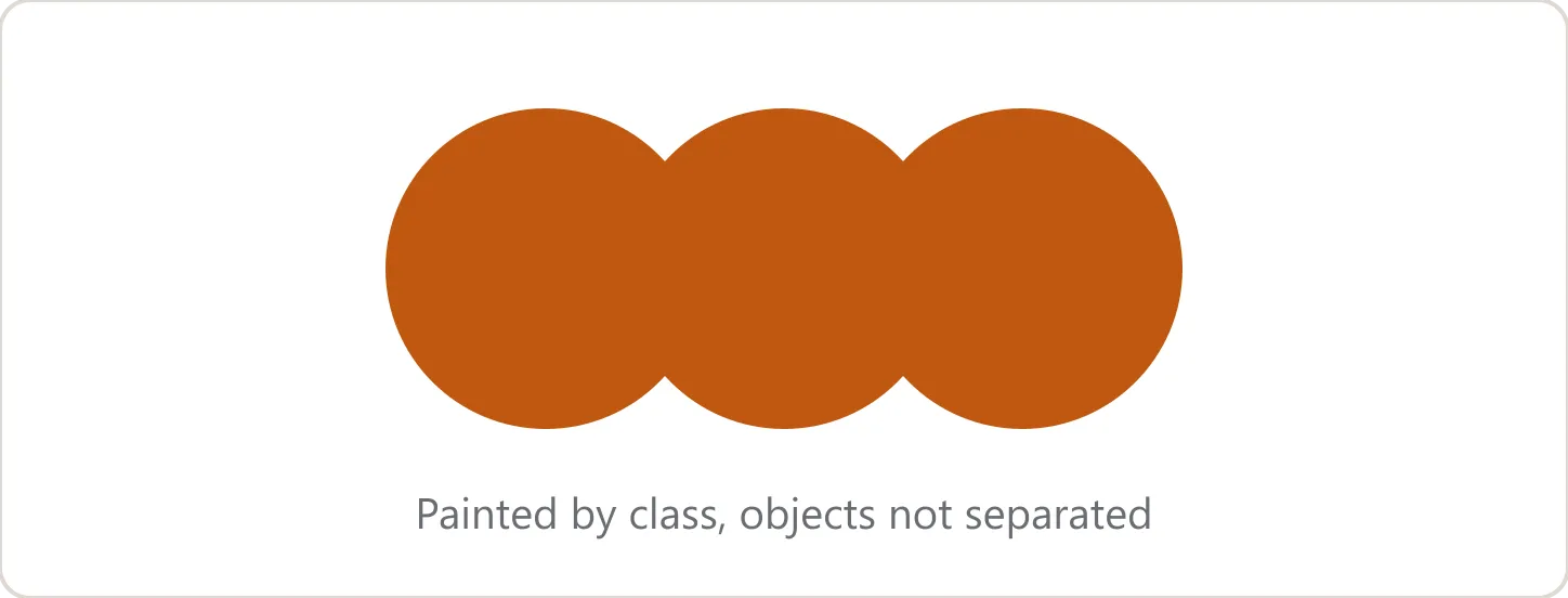Semantic segmentation: objects of the same class painted the same colour, with no boundary between them