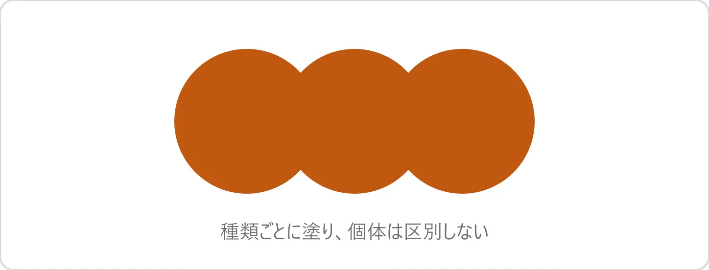 セマンティックセグメンテーション（領域抽出）の模式図。同じ種類の対象が同じ色の領域になり、個体の境界は区別されていない